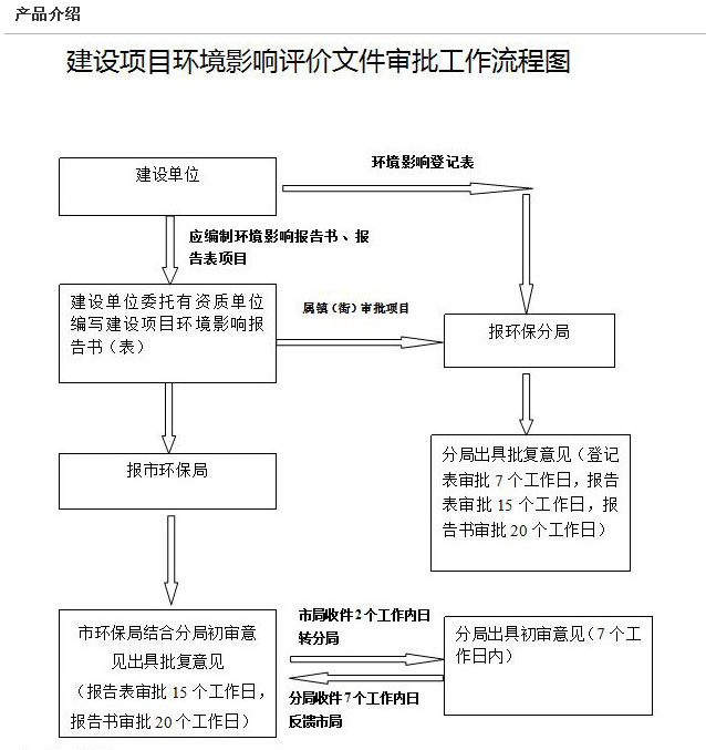 環(huán)評編寫、審批