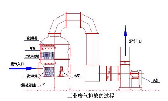 工業廢氣處理設備排放過程