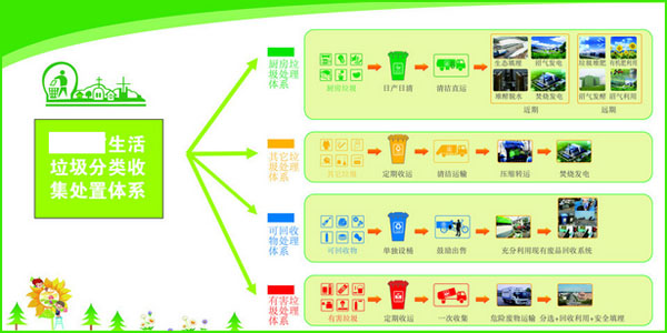 環(huán)境保護(hù)垃圾分類示意圖