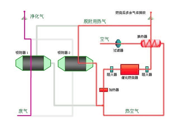 廢氣處理設備燃燒法工藝圖