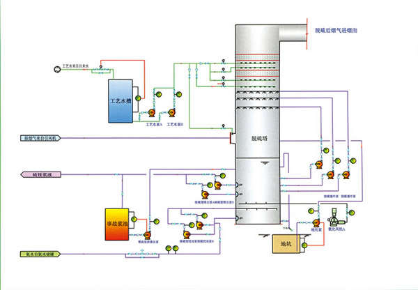 脫硫廢氣處理設(shè)備工藝