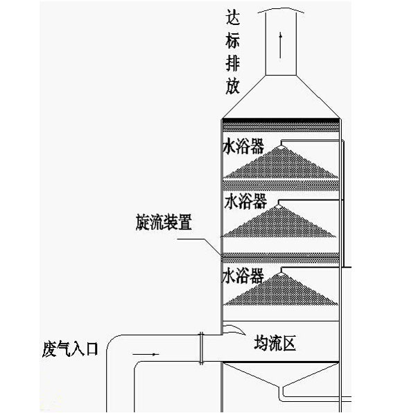 廢氣處理設備-旋風板除塵器