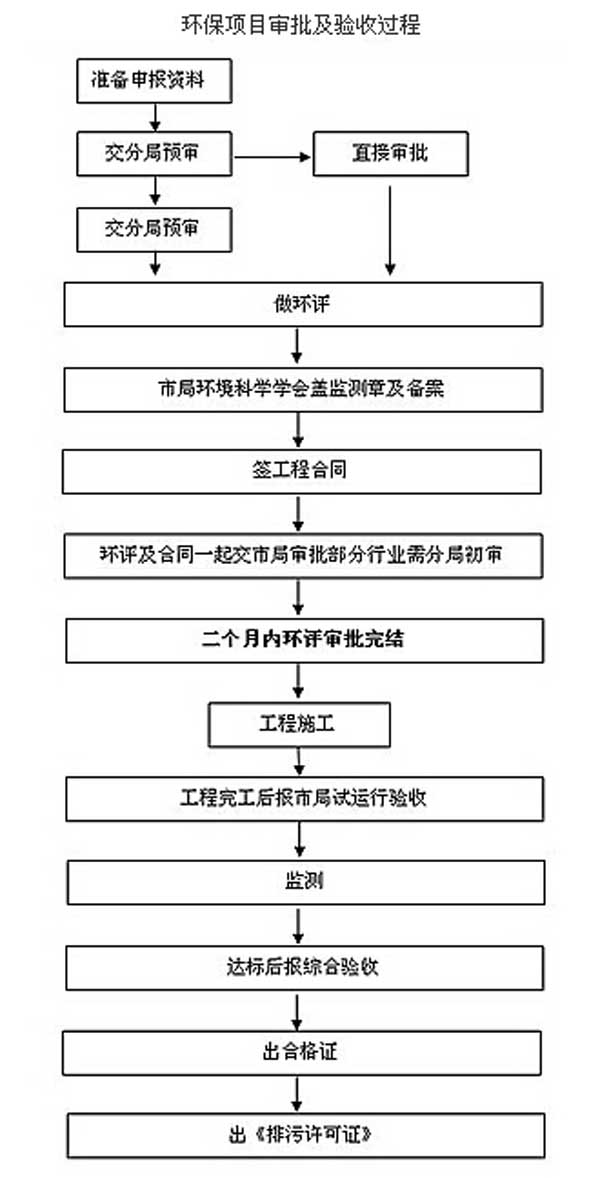 環境影響報告書審批流程